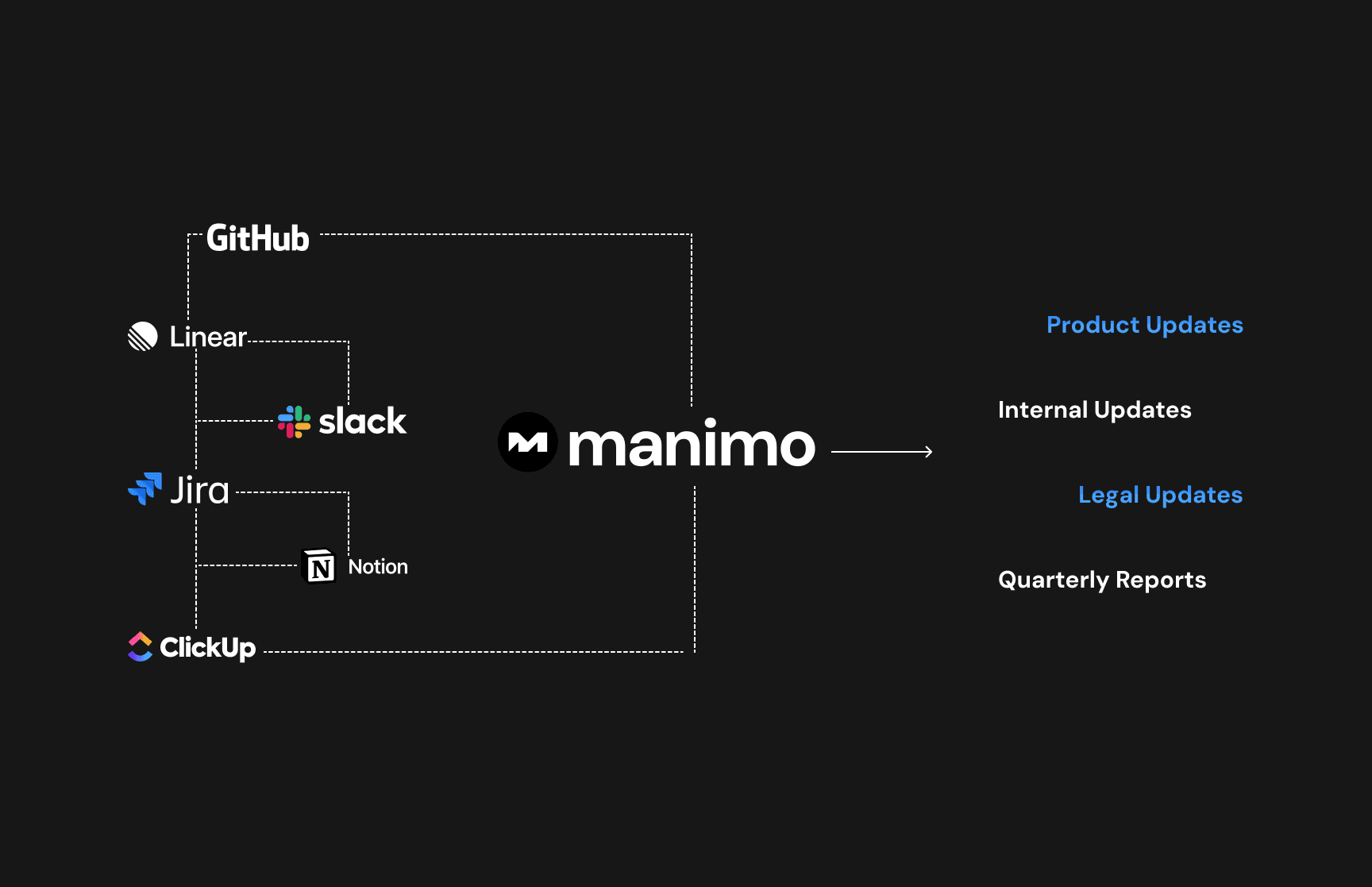 Manimo AI connects to your workflow tools to automatically generate and deliver updates—emails, product changelogs, legal notices, release notes, and more - based on real-time events across all tools.